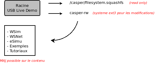Fonctionnement de casper (LiveCD Ubuntu)